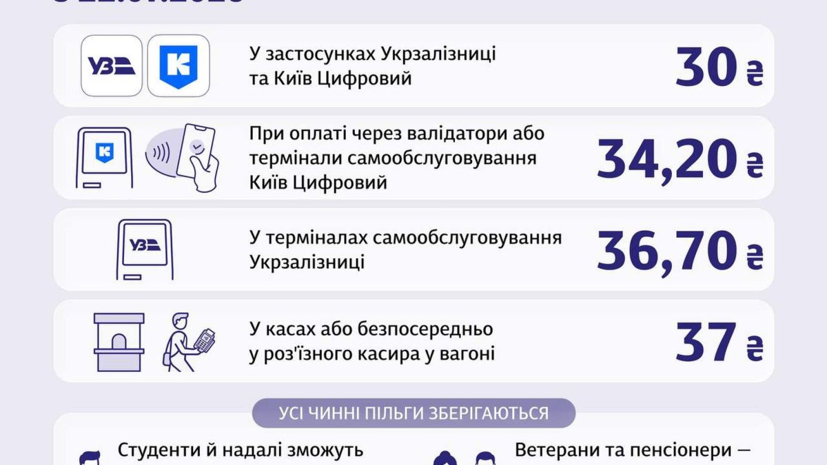 С 22 июля проезд в Kyiv City Express подорожает вдвое: новые тарифы
